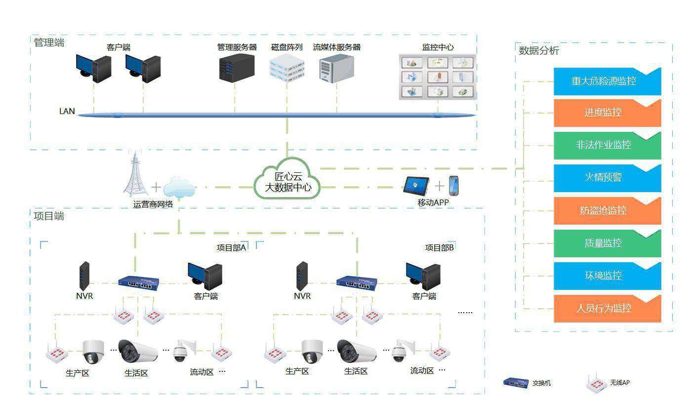 工地视频监控系统的优势分析