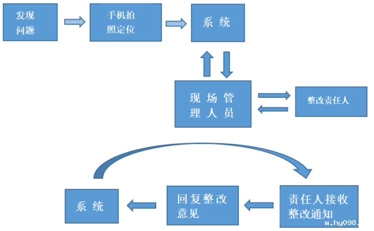 工地质量安全巡检的作用有哪些? 工地质量安全巡检的作用有哪些?