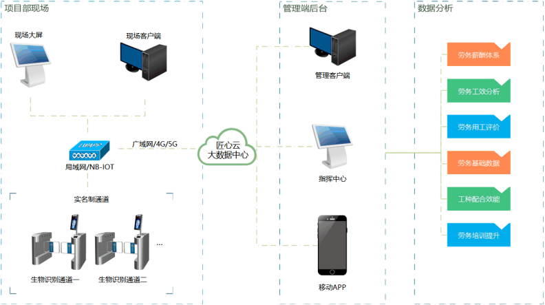 智慧工地管理平台包含哪些系统?知行华智 智慧工地管理平台包含哪些系统?知行华智