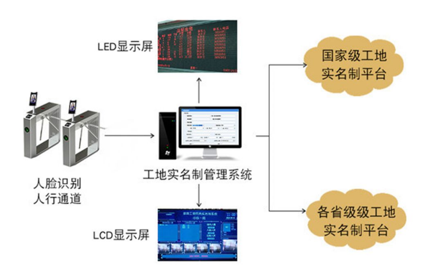 劳务实名制管理系统解决工地人员哪些痛点? 劳务实名制管理系统解决工地人员哪些痛点?