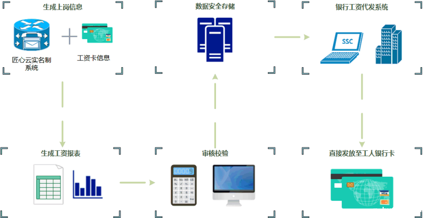 根治工资拖欠!工资监管系统帮助您! 根治工资拖欠!工资监管系统帮助您!