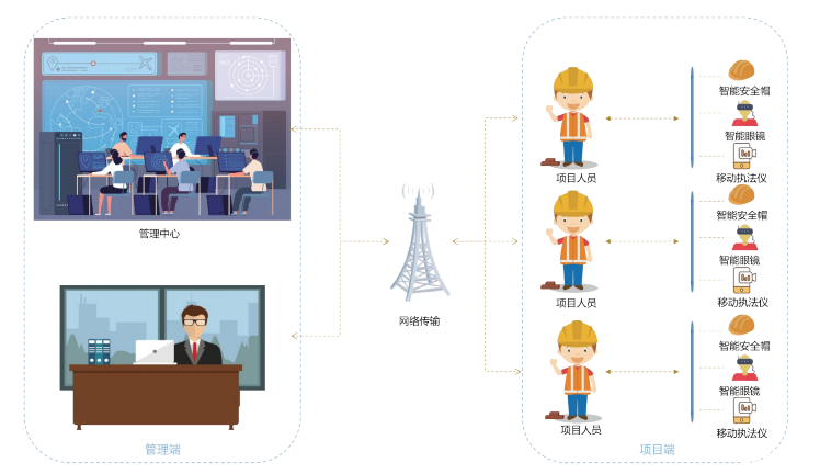 智慧工地场景关系管理是怎样的?知行华智 智慧工地场景关系管理是怎样的?知行华智