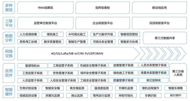 智慧工地是“刚需”,原地踏步只会被时代抛弃! 智慧工地是“刚需”,原地踏步只会被时代抛弃!