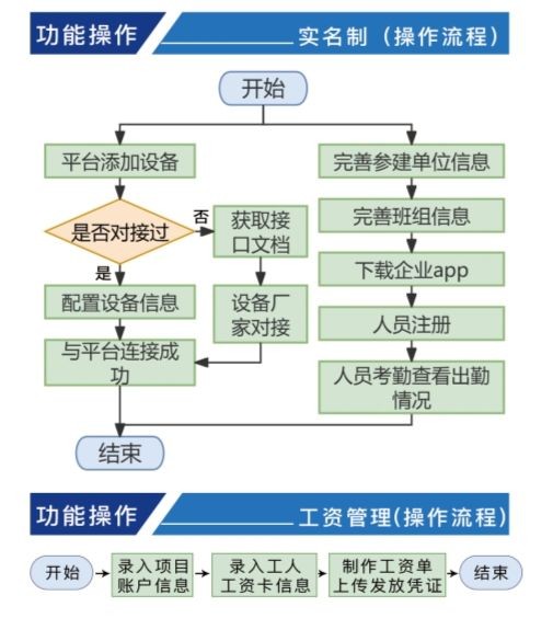 实名制管理系统的设计原则与构架 实名制管理系统的设计原则与构架