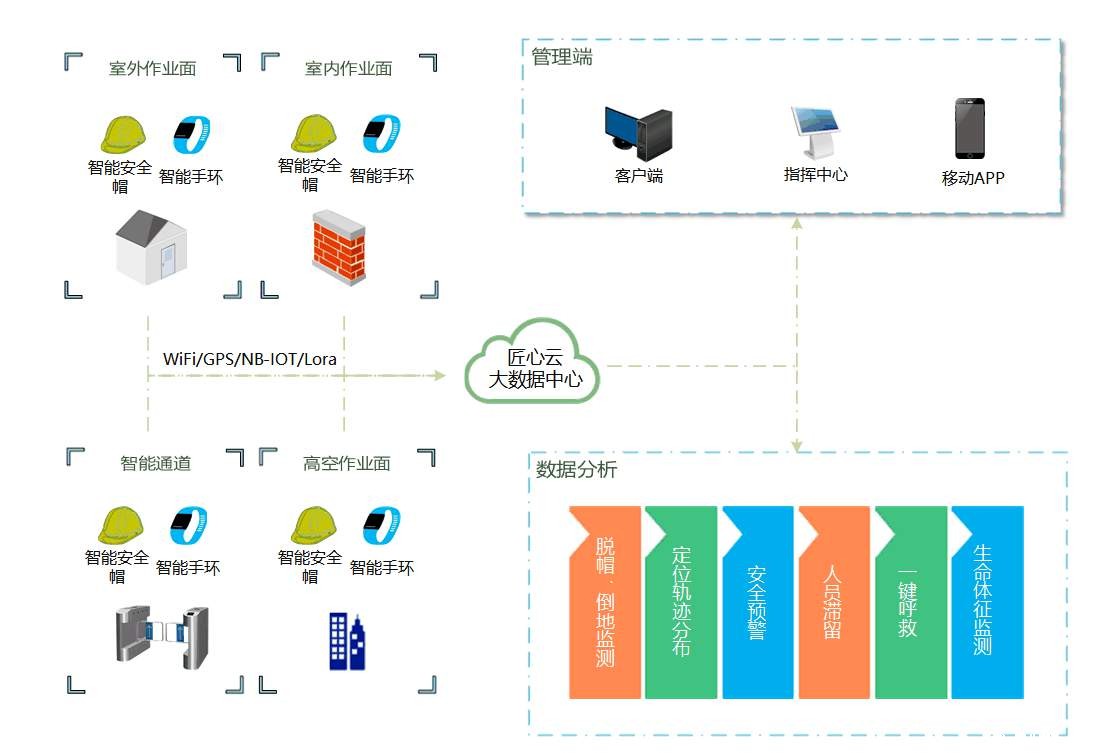 智慧工地的内容包含哪些部分? 智慧工地的内容包含哪些部分?