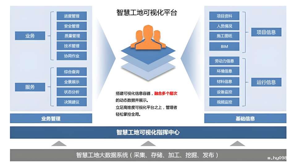 智慧工地主要的组成要素包括哪些部分? 智慧工地主要的组成要素包括哪些部分?