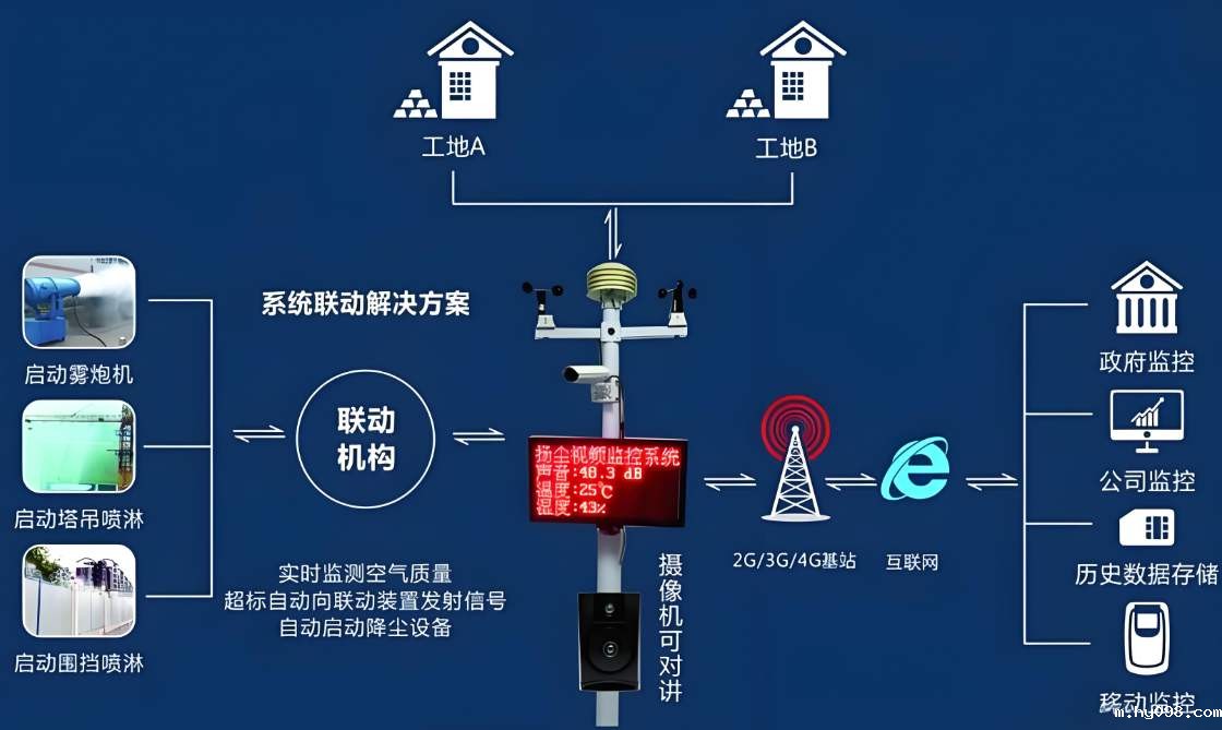 扬尘在线监测设备价格一般是多少? 扬尘在线监测设备价格一般是多少?