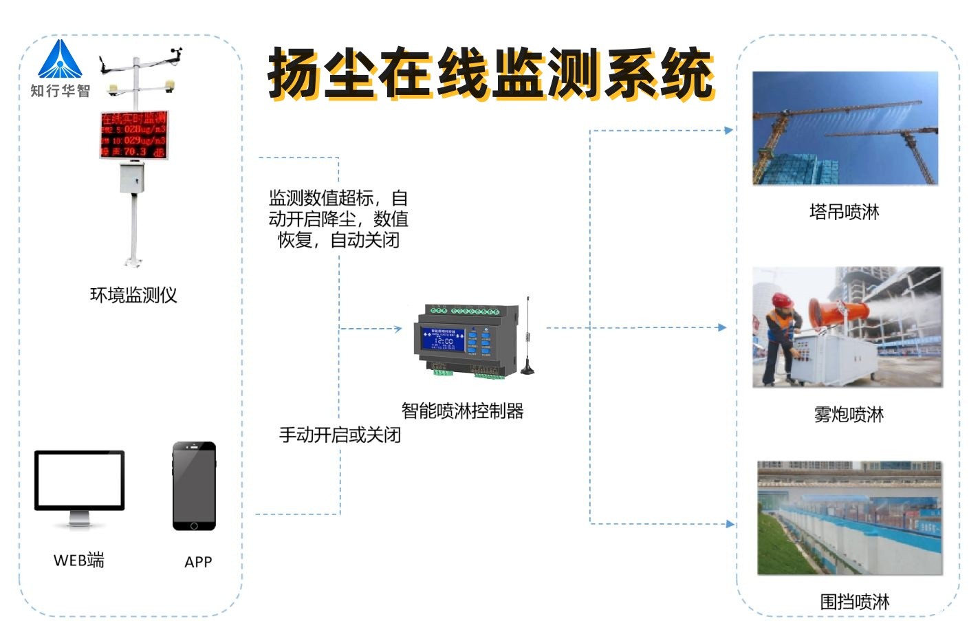 2025年工地扬尘监测系统多少钱一套? 2025年工地扬尘监测系统多少钱一套?