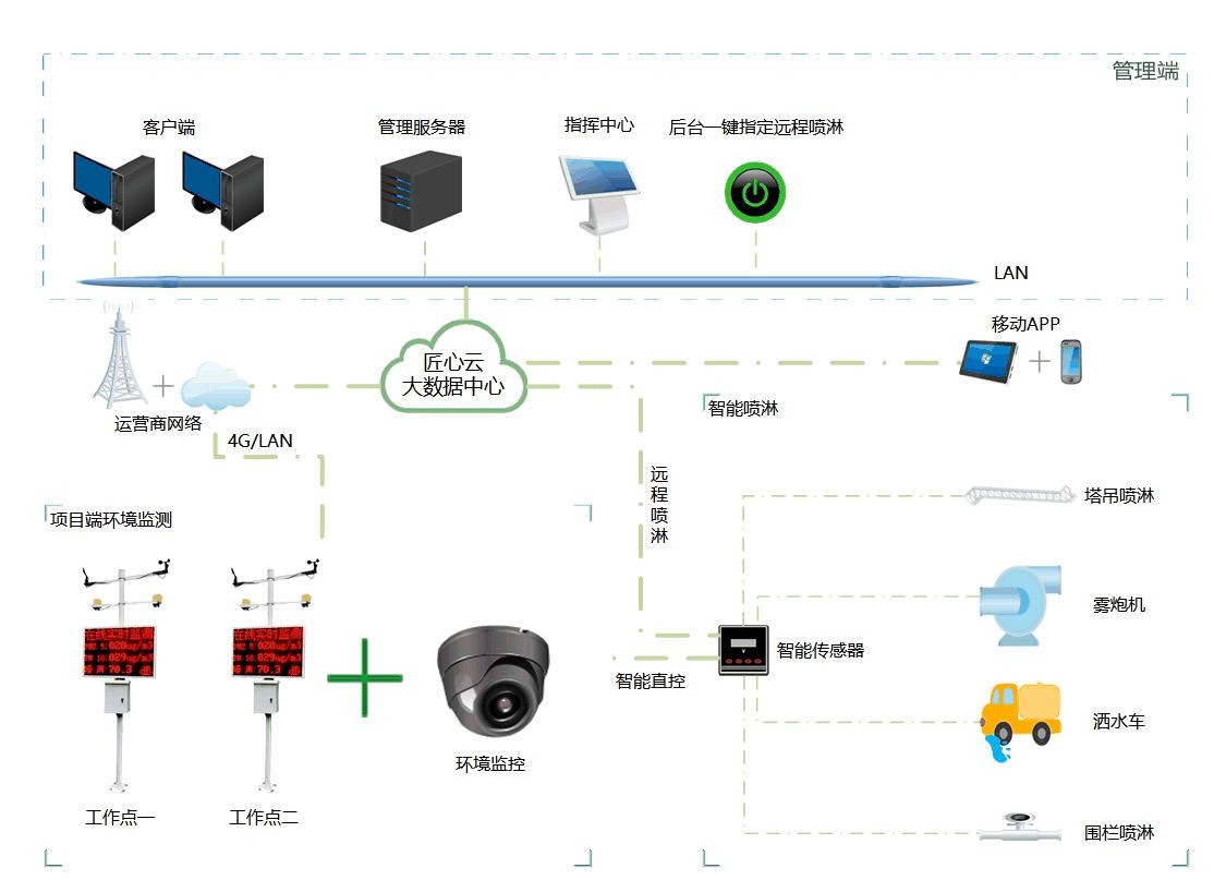 实时数据加智能分析:工地扬尘监测系统的价格与使用价值深度剖析 实时数据加智能分析:工地扬尘监测系统的价格与使用价值深度剖析