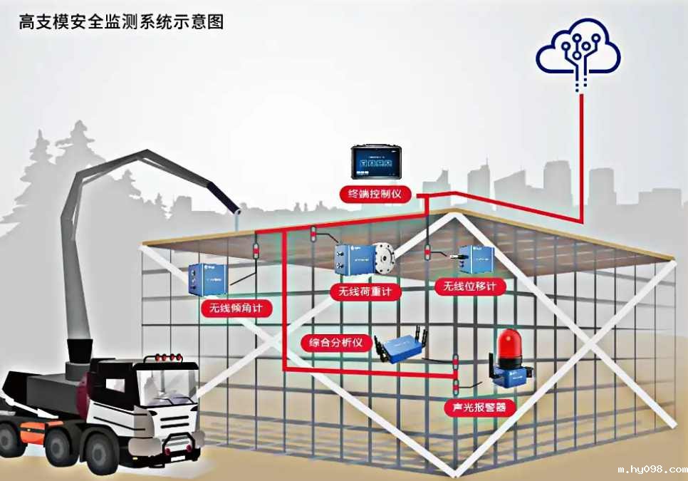 深入了解高支模监测系统功能：为什么它是建筑行业的必备工具？