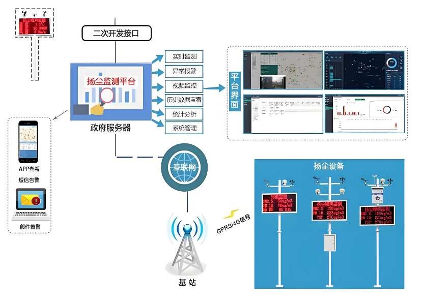 工地扬尘监测系统一般都由什么组成?能定制吗? 工地扬尘监测系统一般都由什么组成?能定制吗?