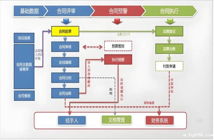 全过程合同管理