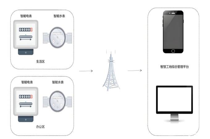 各项能耗参数实时采集