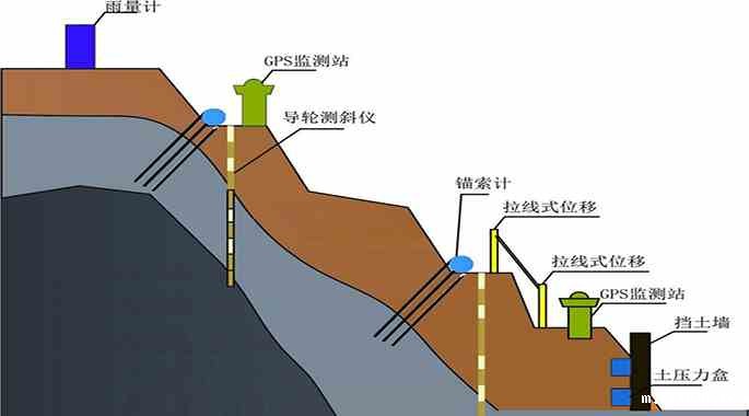 监测内容多样化